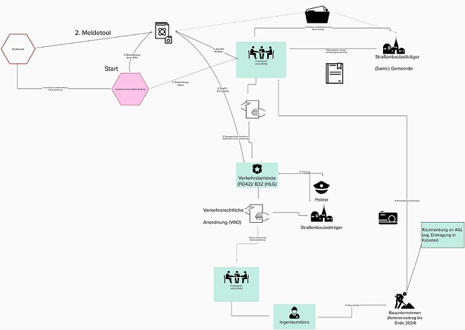 Die Graphik zeigt exemplarisch mit Symbolen den Transfer/Vermittlung von Informationen zwischen verschiedenen Beteiligten, wie Studierenden, Universität und Behörden.