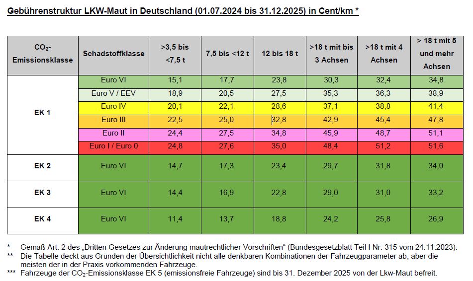 Bundesamt für Logistik und Mobilität; Übersicht der aktuell geltenden Mautsätze