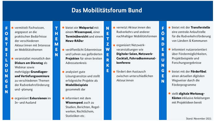 Überblick Aufgaben des Mobilitätsforum Bund mit den vier Säulen Fortbildung, Wissenstransfer, Netzwerke, Transferstelle