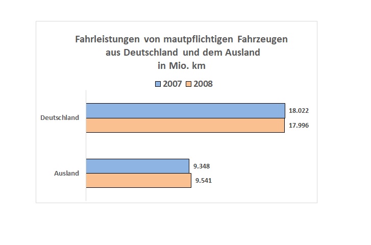 Fahrleistung in Mio. Kilometern im Vergleich