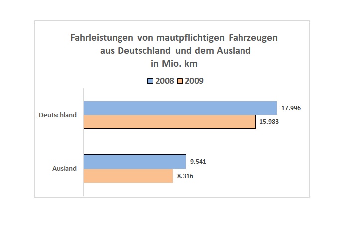 Fahrleistung in Mio. Kilometern im Vergleich