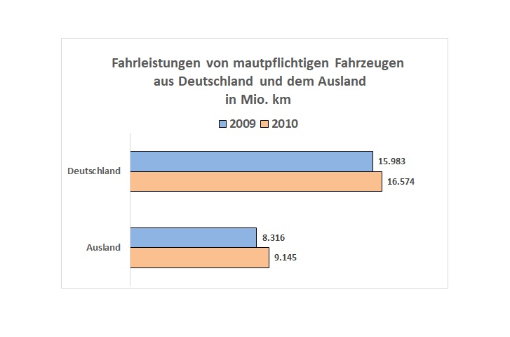 Fahrleistung in Mio. Kilometern im Vergleich