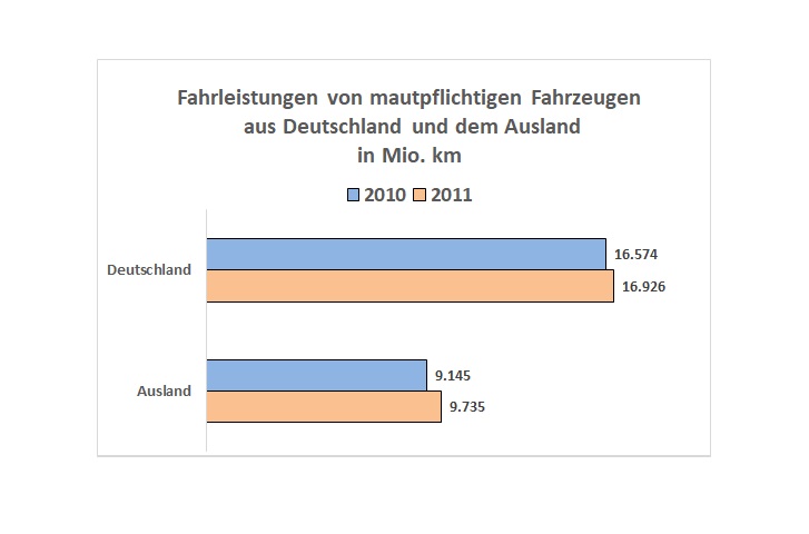 Fahrleistung in Mio. Kilometern im Vergleich