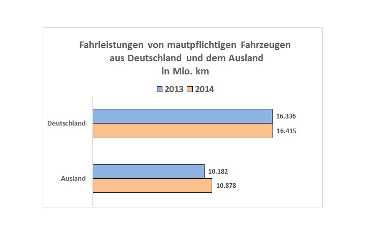 Fahrleistung in Mio. Kilometern im Vergleich