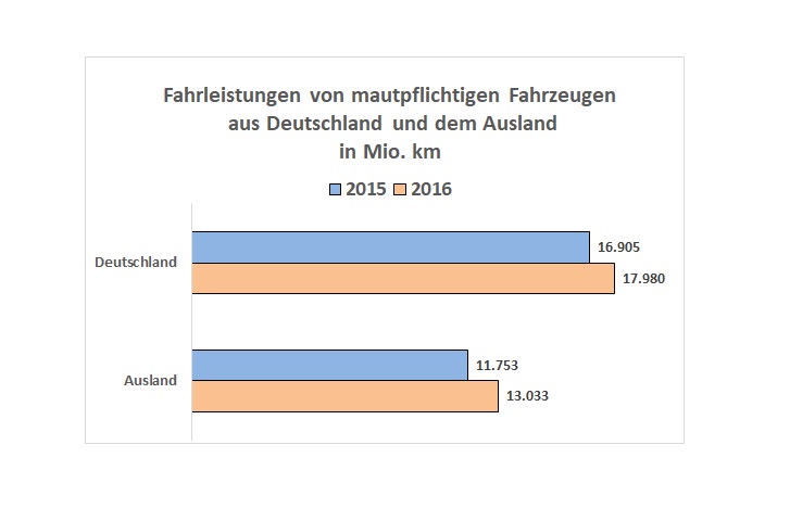 Fahrleistung in Mio. Kilometern im Vergleich