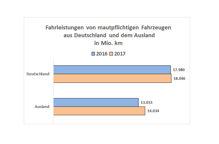 Fahrleistung in Mio. Kilometern im Vergleich