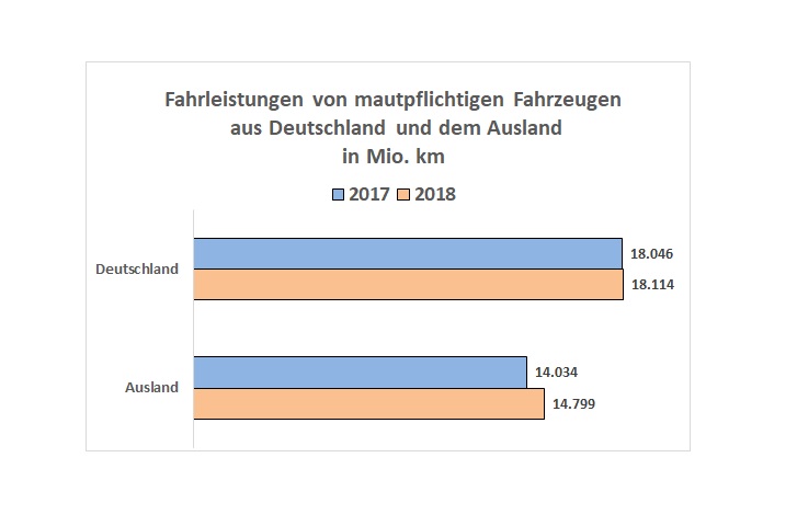 Fahrleistung in Mio. Kilometern im Vergleich