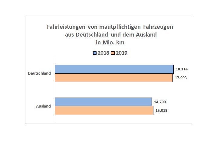 Fahrleistung in Mio. Kilometern im Vergleich