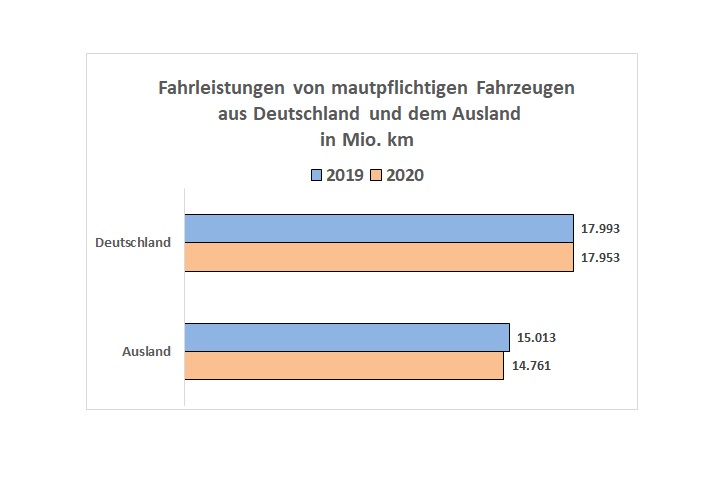 Fahrleistung in Mio. Kilometern im Vergleich