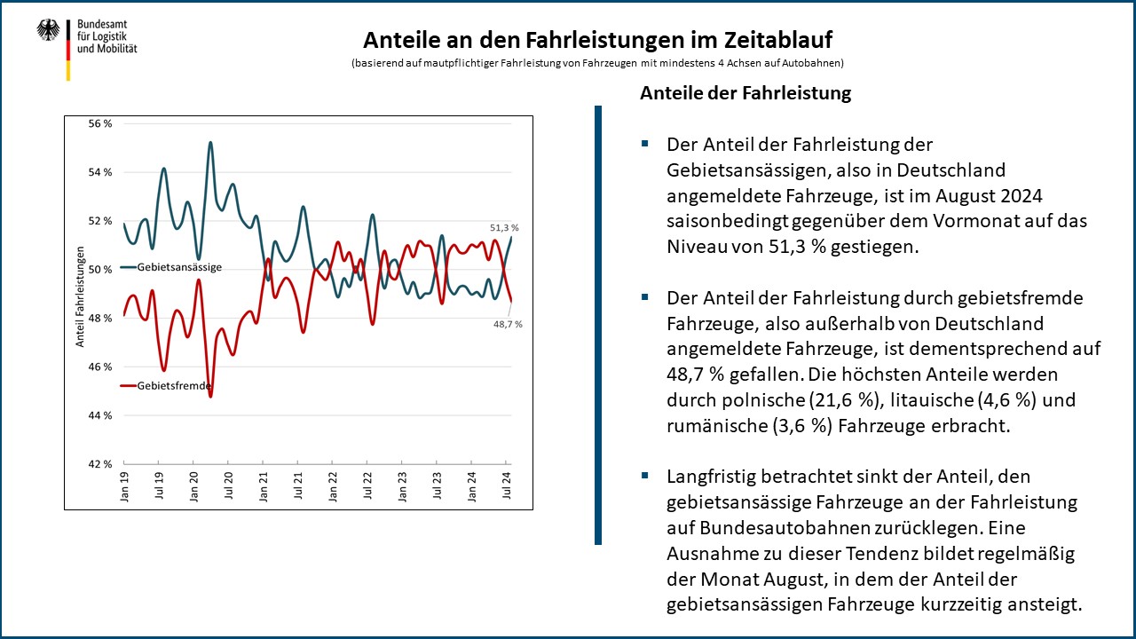 Anteile der Fahrleistung nach Zulassungsländern