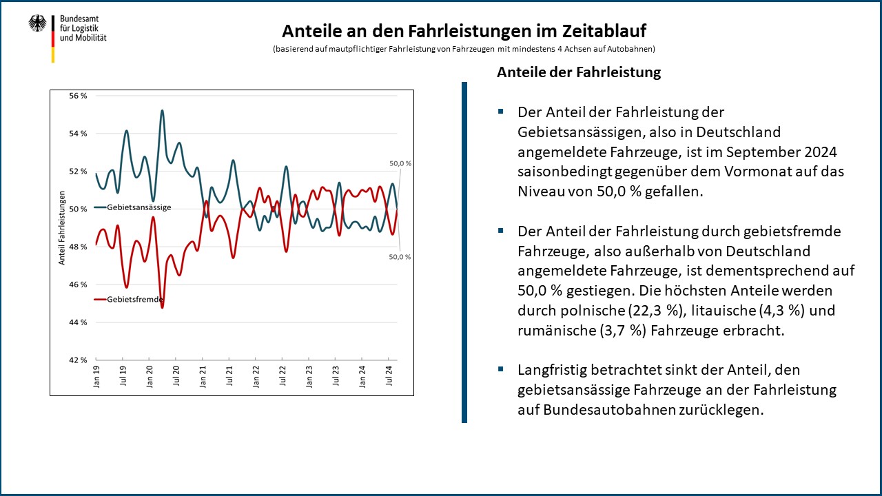 Anteile der Fahrleistung nach Zulassungsländern