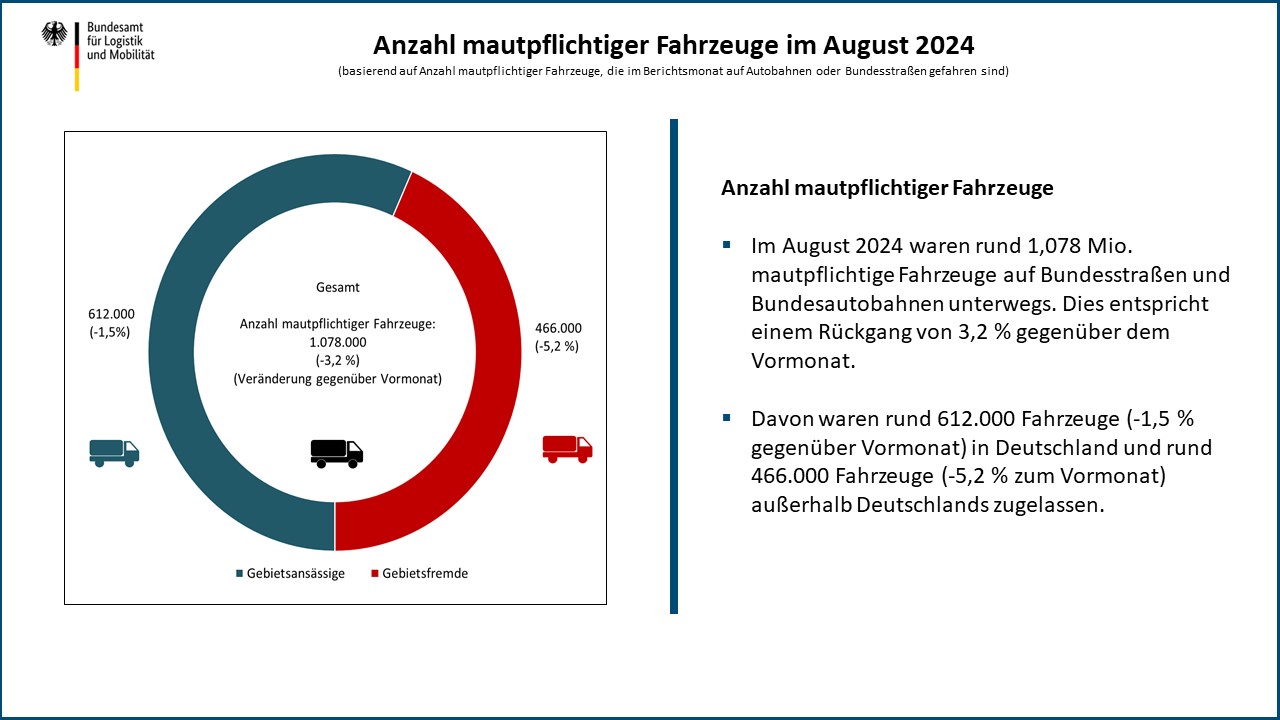 Entwicklung der Anzahl mautpflichtiger Fahrzeuge