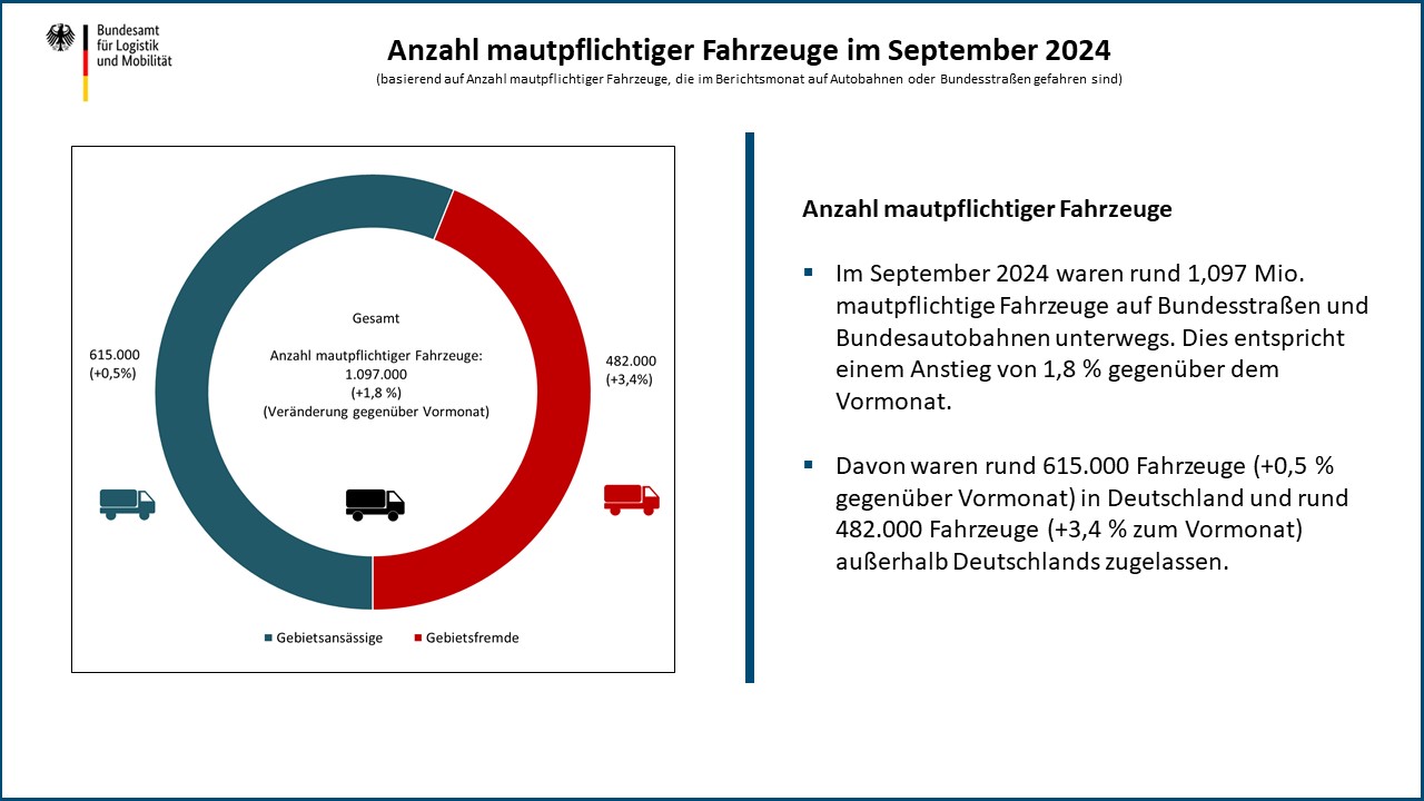 Entwicklung der Anzahl mautpflichtiger Fahrzeuge