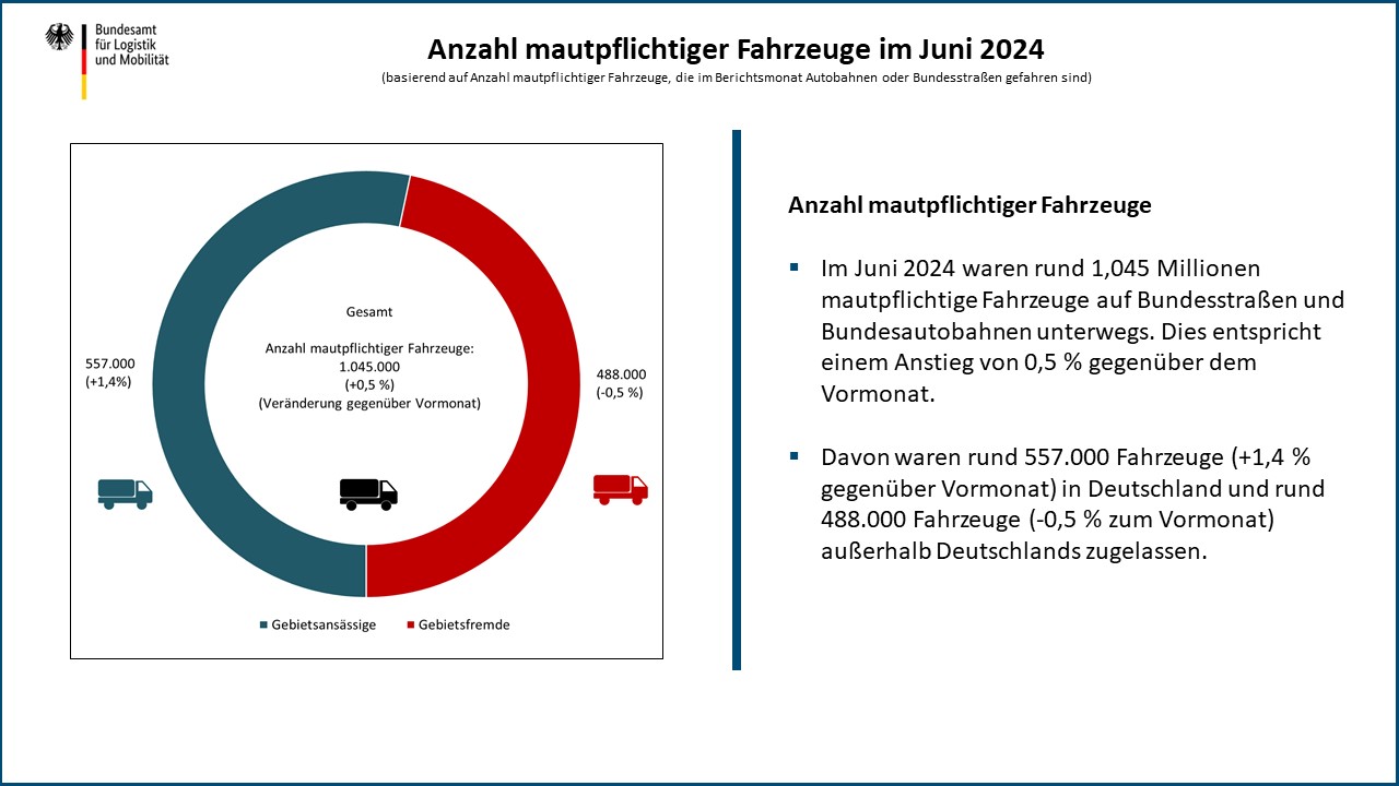 Entwicklung der Anzahl mautpflichtiger Fahrzeuge